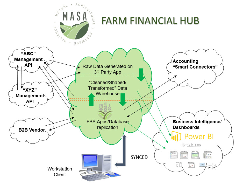 About MASA